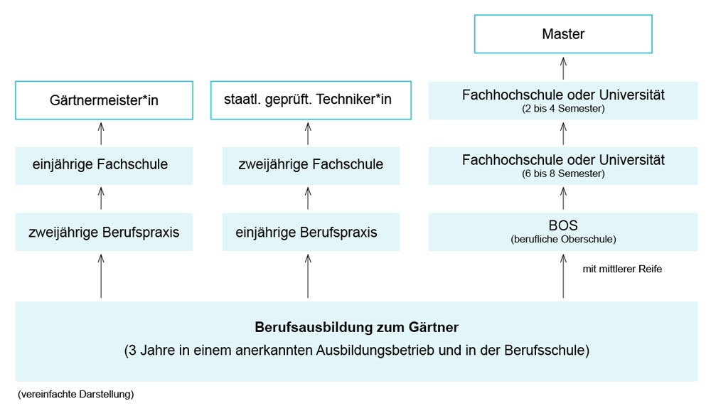 Berufsausbildung zum Gärtner