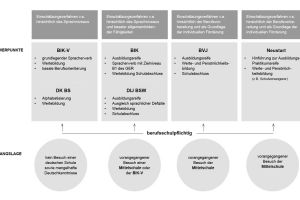 Übersicht zur Berufsvorbereitung